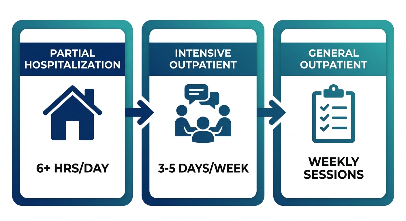 Step-down progression of three addiction treatment levels at Rosewood Recovery in Langhorne, Pennsylvania