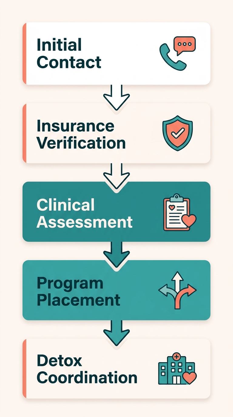 A vertical process flow illustrating five stages of admission for substance use treatment, with downward arrows connecting steps: initial contact via phone and chat, insurance verification with shield and checkmark, clinical assessment with clipboard and heart, program placement with branching path, and detox coordination with hospital and heart. Warm teal and coral tones on a welcoming background.