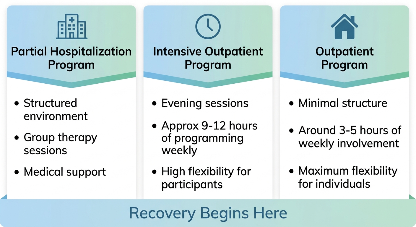 Infographic comparing Partial Hospitalization, Intensive Outpatient, and Outpatient addiction treatment programs with soothing blue-to-green gradient headers