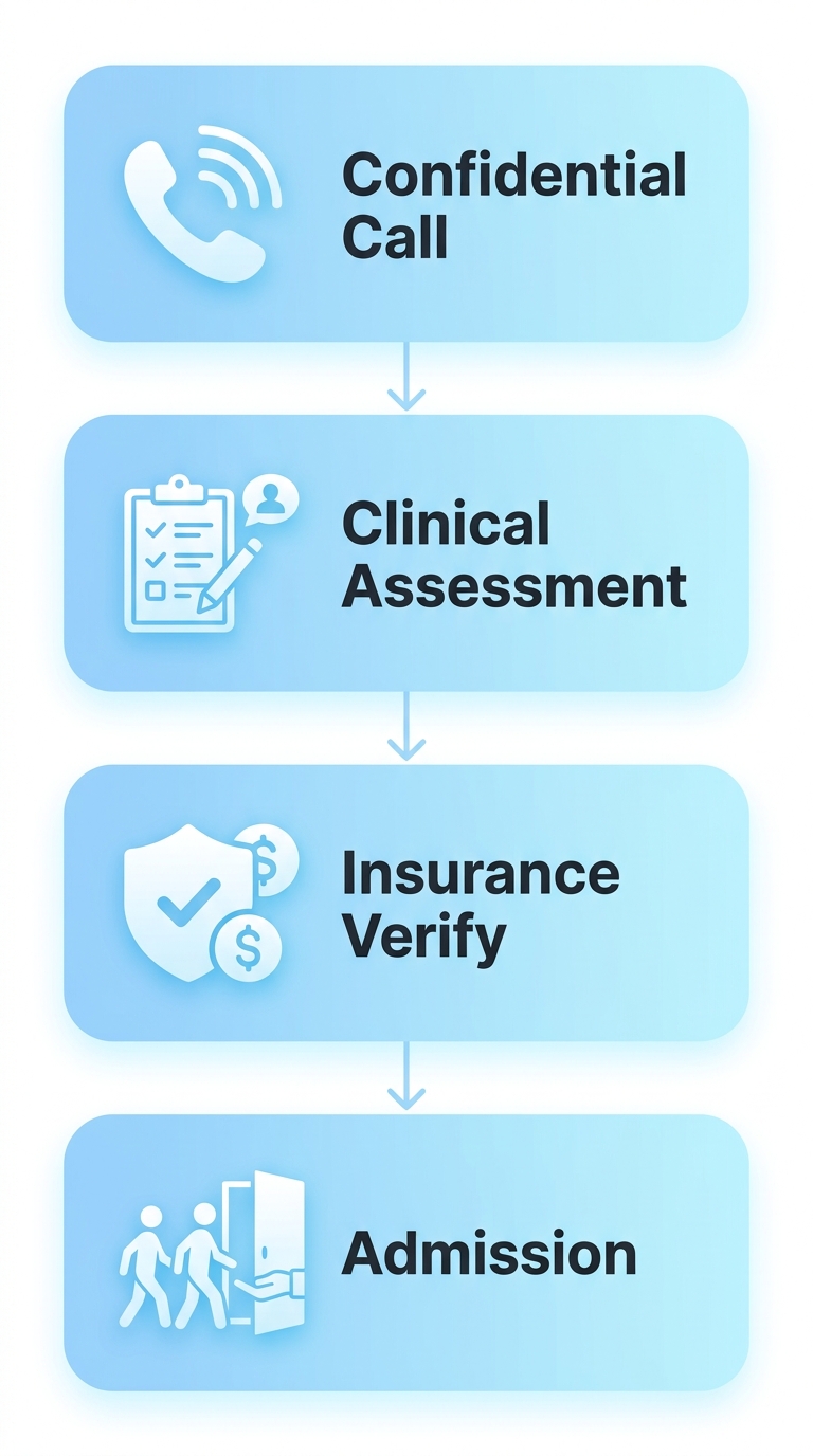 Four-step admissions process for Rosewood Recovery addiction treatment, starting with a confidential consultation and ending with admission.