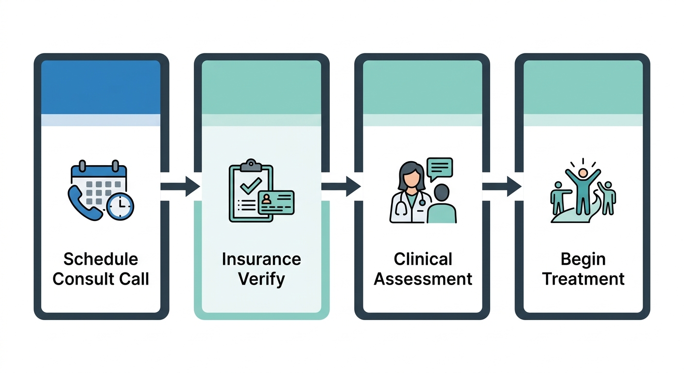 Horizontal process flow of the addiction treatment admission process at Rosewood Recovery, showing four sequential steps for new clients in clean professional style.