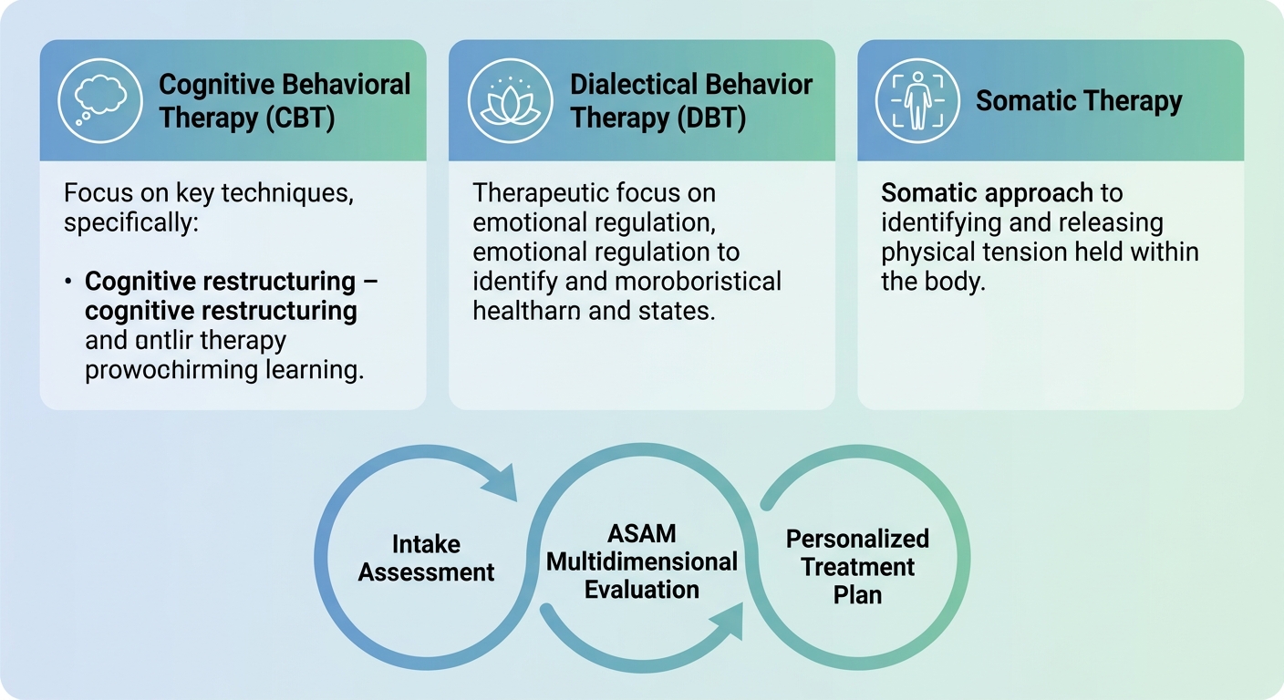 Infographic illustrating three evidence-based therapies for anxiety: Cognitive Behavioral Therapy (CBT), Dialectical Behavior Therapy (DBT), and Somatic Therapy, with a circular treatment process flow below.