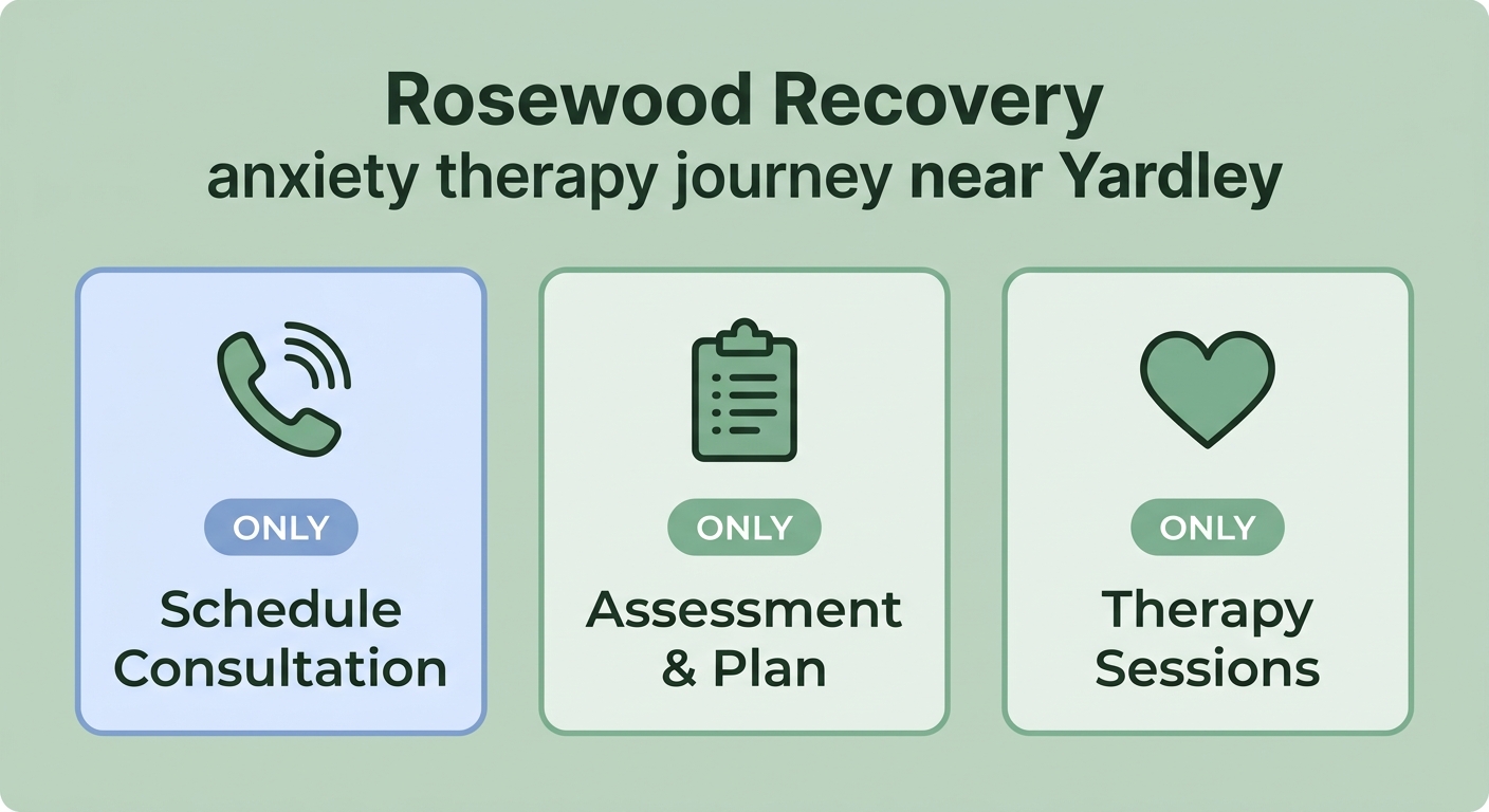 Three steps of anxiety therapy at Rosewood Recovery near Yardley visualized as a horizontal process flow