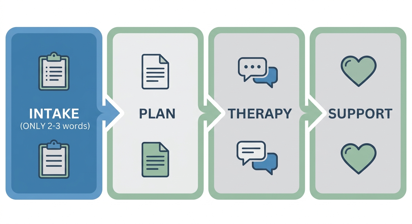 Horizontal process flow of addiction counseling: Intake, Plan, Therapy, and Support stages with arrows connecting them