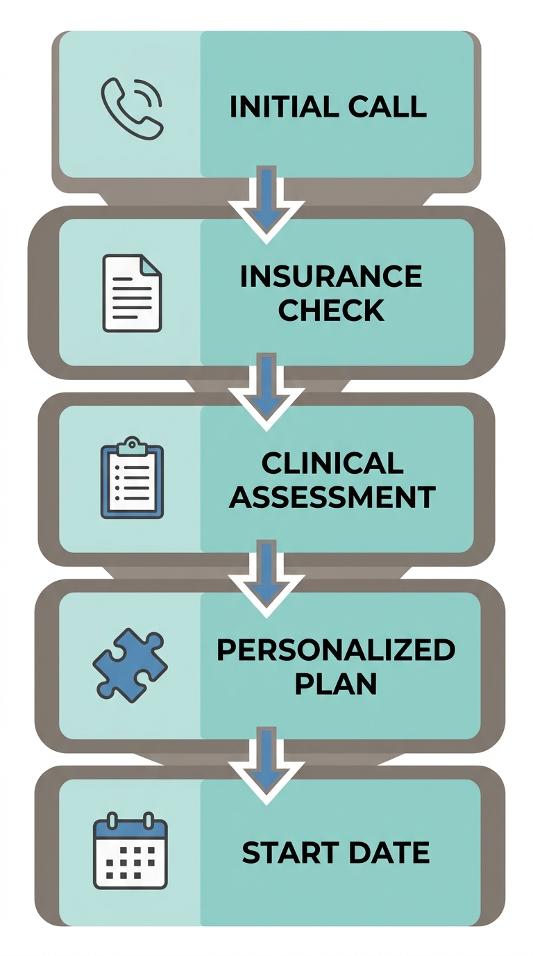 Five-stage vertical process flow diagram for alcohol rehab admission showing steps from confidential call to start date