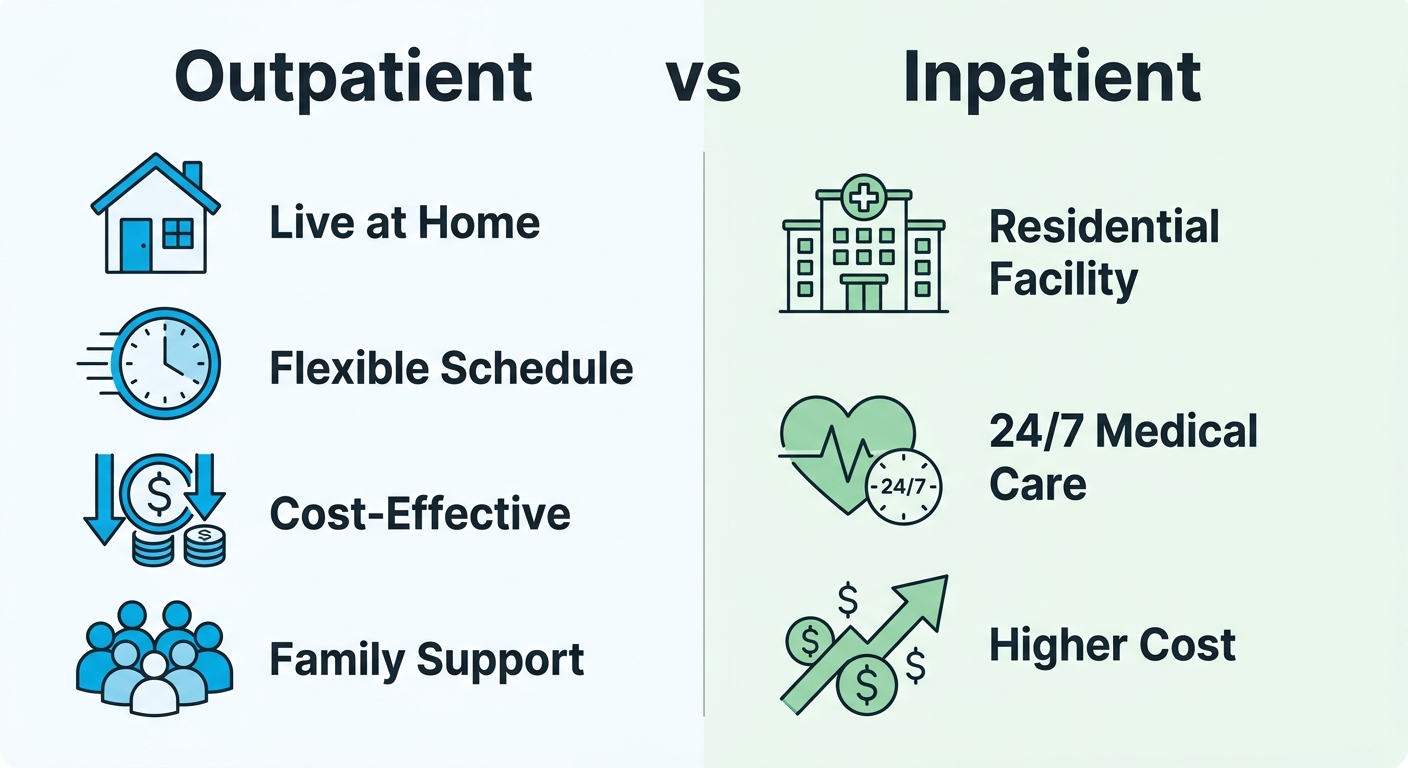 Comparison infographic showing outpatient versus inpatient addiction treatment advantages with icons for home, flexible clock, cost-effective, family and hospital, 24/7 care, higher cost
