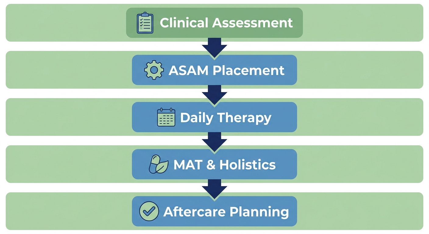 Vertical treatment journey flow showing 5 stages from clinical assessment to aftercare planning with connecting arrows, calm blue and green color scheme
