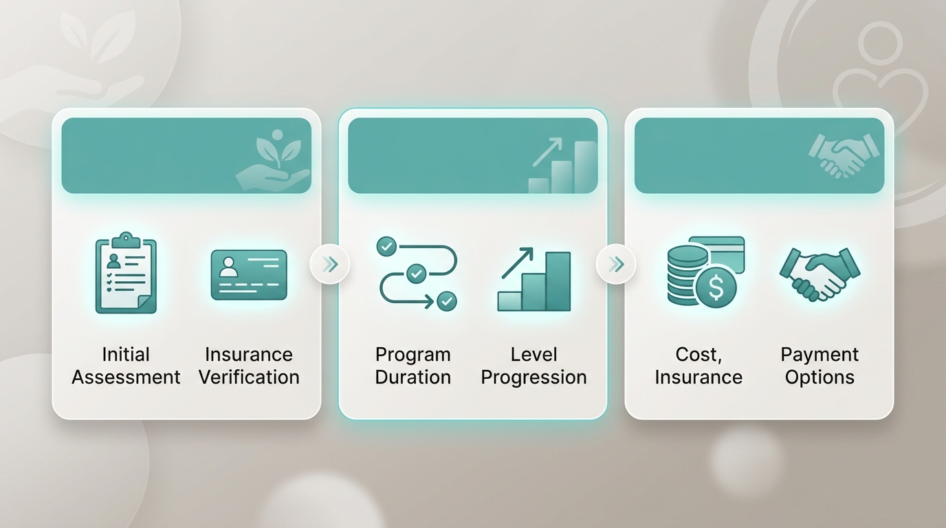 Three stage process flow for addiction treatment: Initial Assessment and Insurance Verification, Program Duration and Level Progression, Cost Insurance and Payment Options