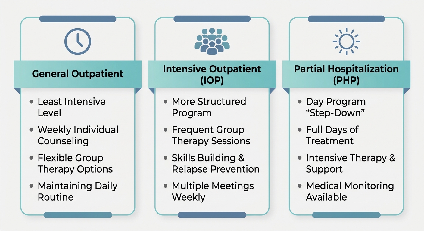 Three-column infographic comparing outpatient levels of care: General Outpatient, Intensive Outpatient, and Partial Hospitalization in Richboro, Pennsylvania