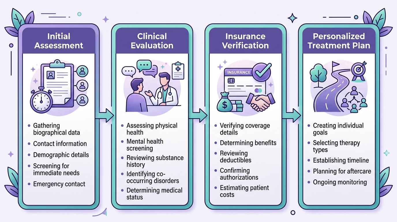 Flow chart illustrating the four-step rehab intake process with icons and arrows.