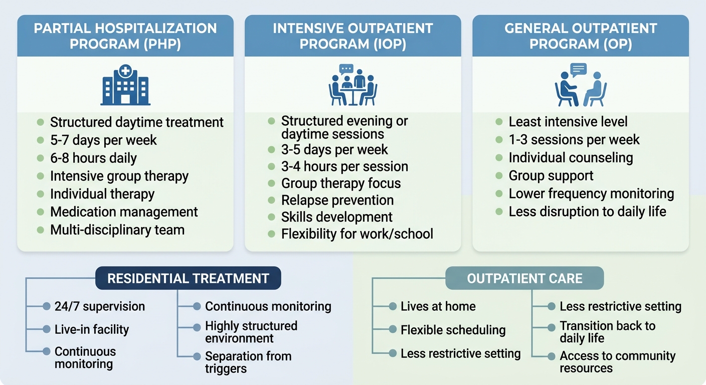 Three-column comparison infographic of addiction treatment programs at Rosewood Recovery in Warminster, Pennsylvania
