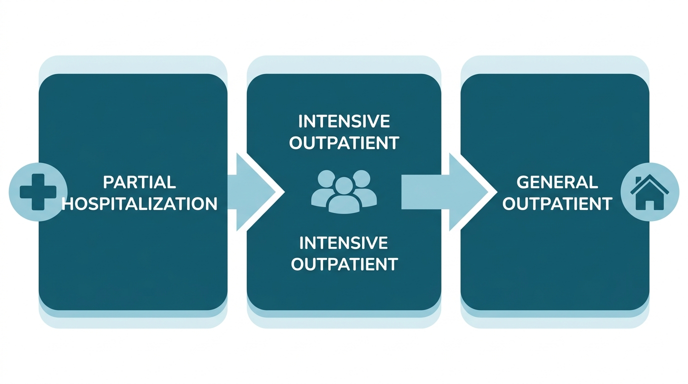 Horizontal process flow diagram showing a continuum of care with three stages: Partial Hospitalization (PHP) on the left, Intensive Outpatient (IOP) in the center, and General Outpatient (OP) on the right, connected by right-pointing arrows, each labeled with a simple icon such as a medical cross, group silhouette, and home.