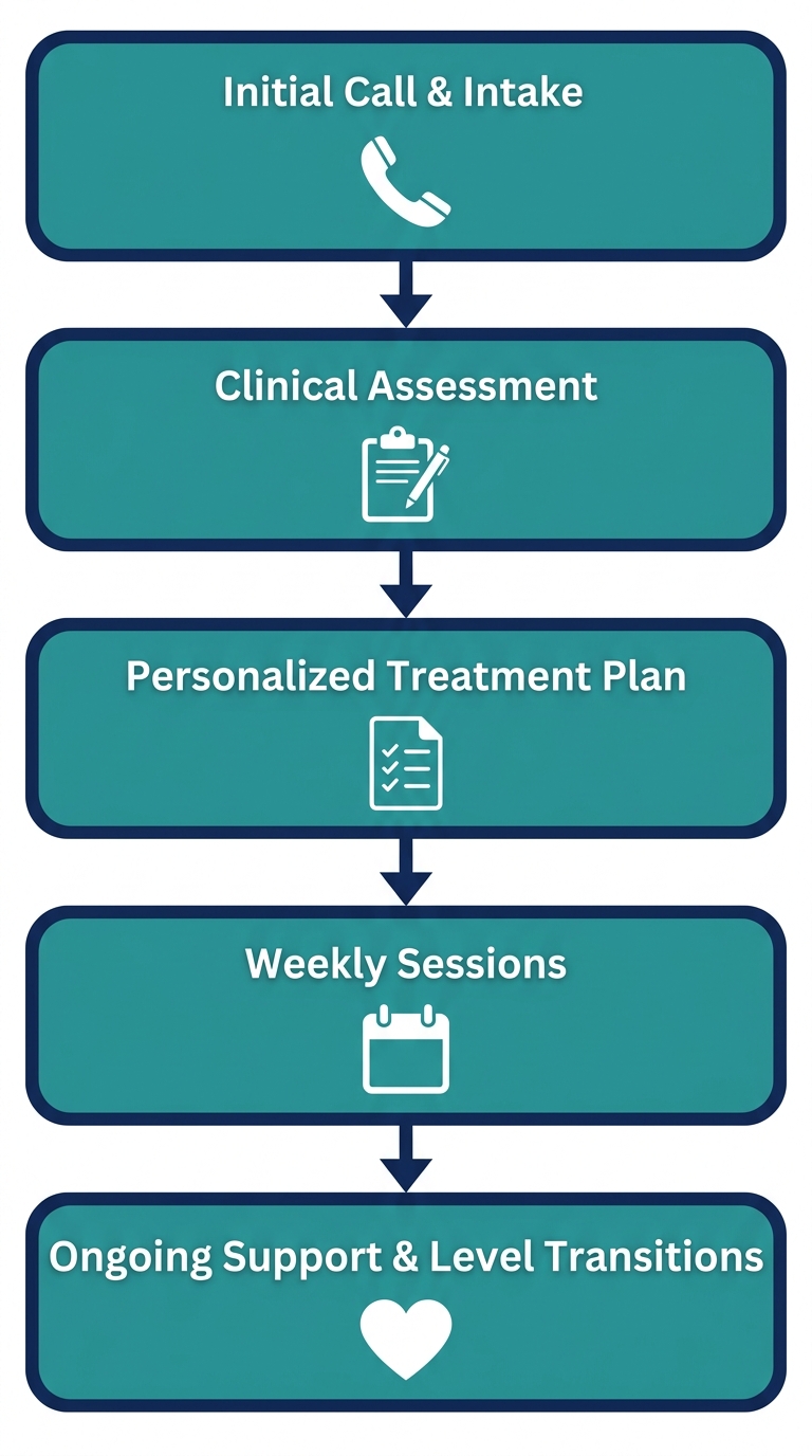 Vertical process flow diagram showing the 5-step client journey for outpatient drug rehab at Rosewood Recovery, from initial call to ongoing support.