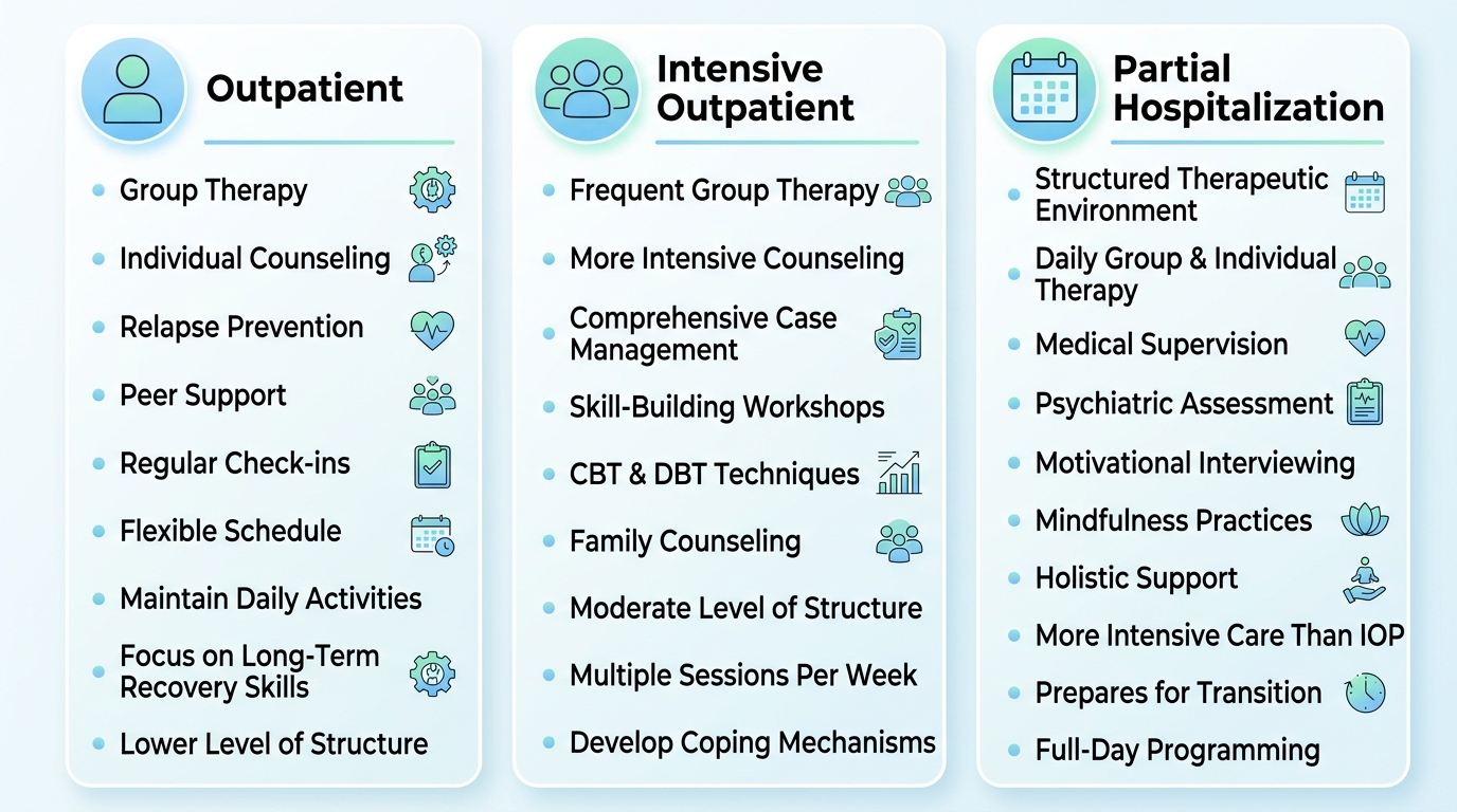 Educational infographic comparing three levels of alcohol rehab care: Outpatient, Intensive Outpatient, and Partial Hospitalization