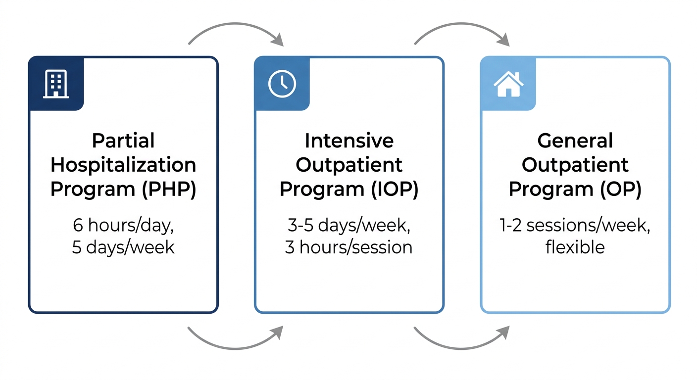 Illustrated horizontal process flow diagram from left to right showing three stages: Partial Hospitalization Program (PHP) with a building icon, arrow to Intensive Outpatient Program (IOP) with a clock icon, arrow to General Outpatient Program (OP) with a house icon, in a clean modern design with dark blue to light blue gradient and white background, no title text anywhere, 80% frame filling.