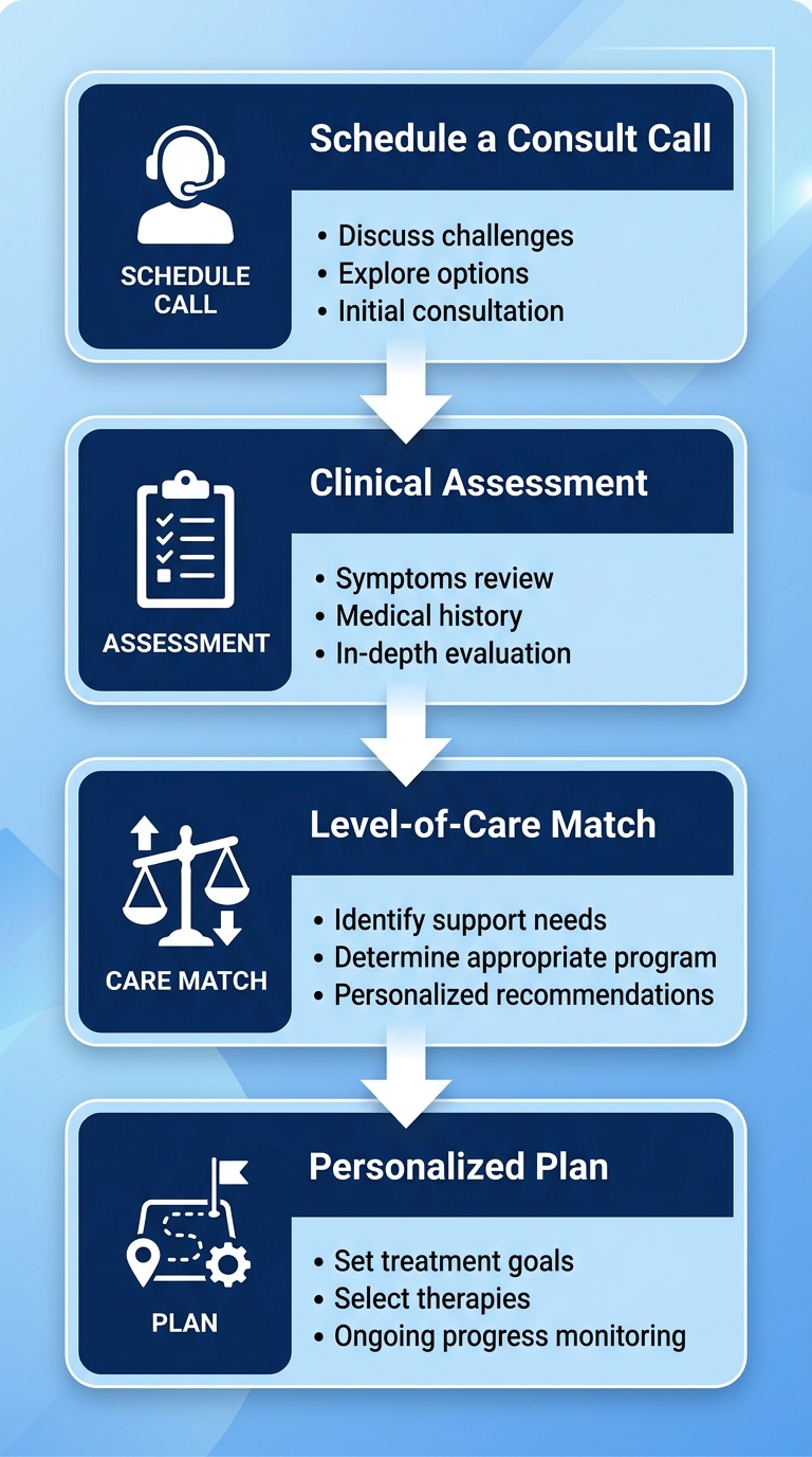 Vertical process flow showing four steps to anxiety treatment: Schedule a Consult Call, Clinical Assessment, Level-of-Care Match, and Personalized Plan.