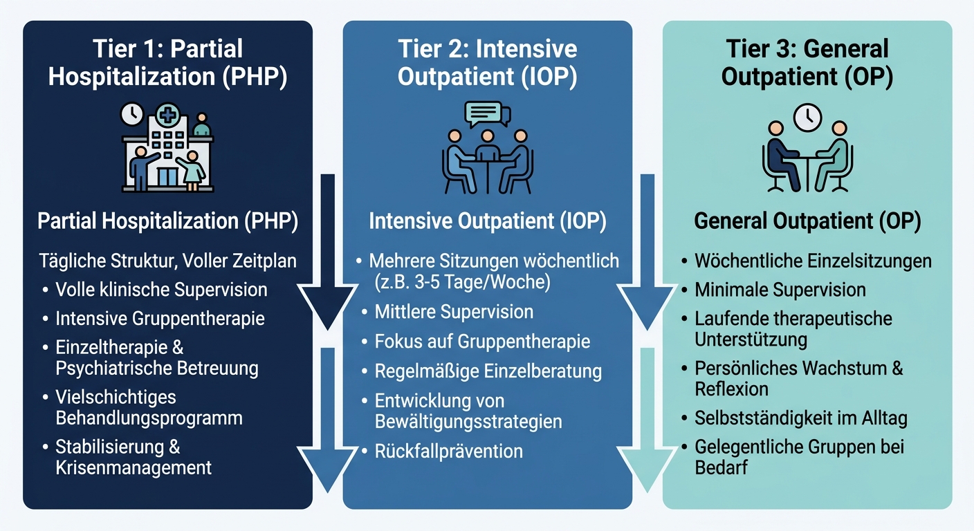 Infographic comparing three outpatient alcohol treatment levels from partial hospitalization to general outpatient showing decreasing intensity left-to-right