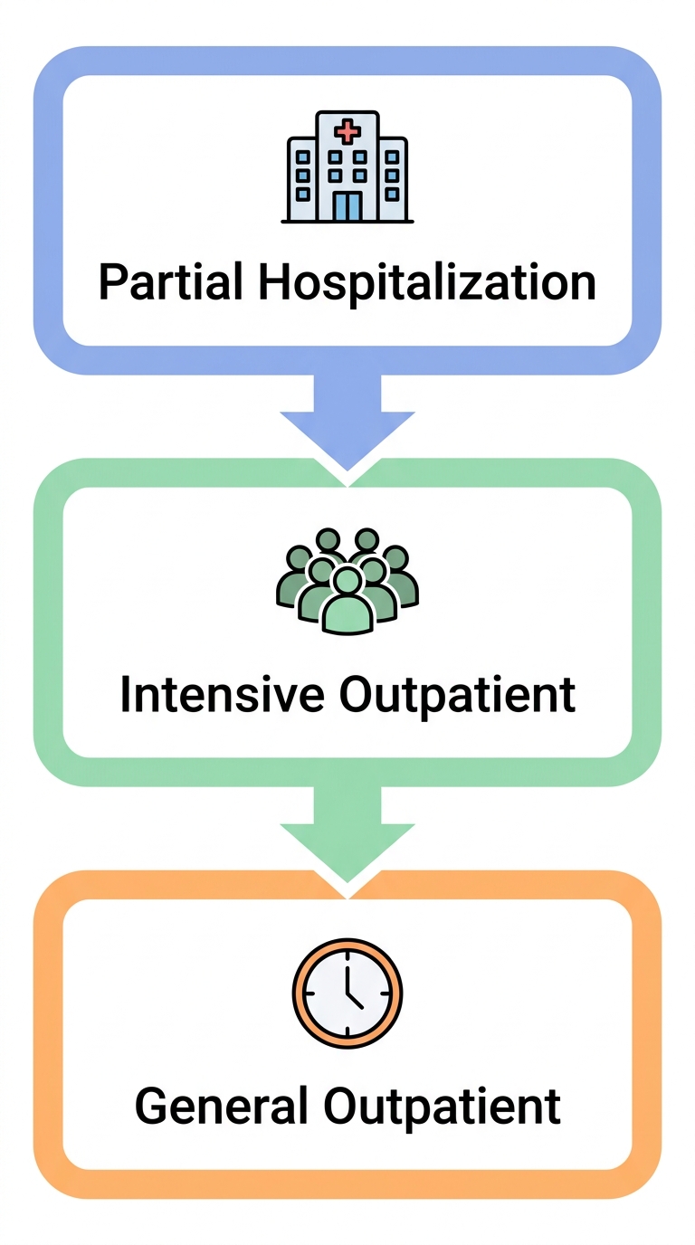 Vertical process flow showing three levels of outpatient care: Partial Hospitalization at top in blue, Intensive Outpatient in middle in green, and General Outpatient at bottom in orange