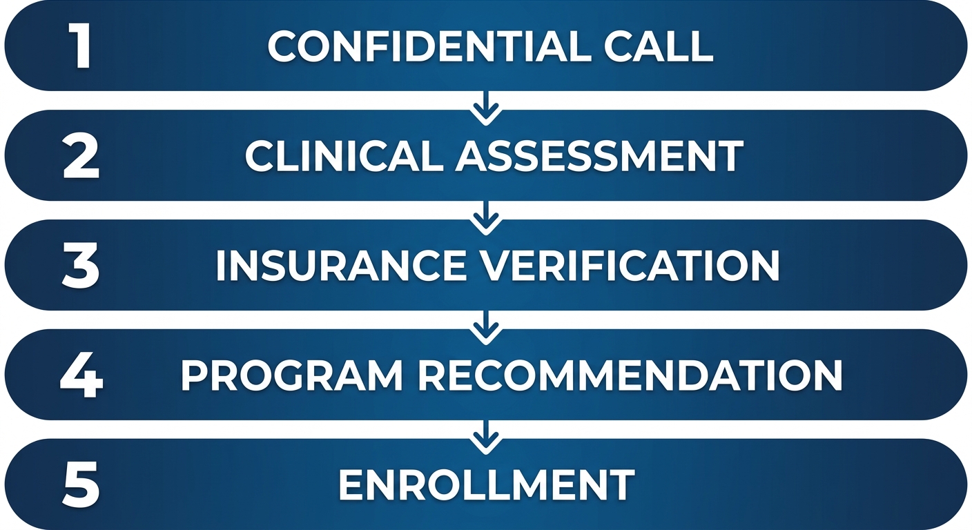 Admission process at Rosewood Recovery showing five steps from confidential call to enrollment