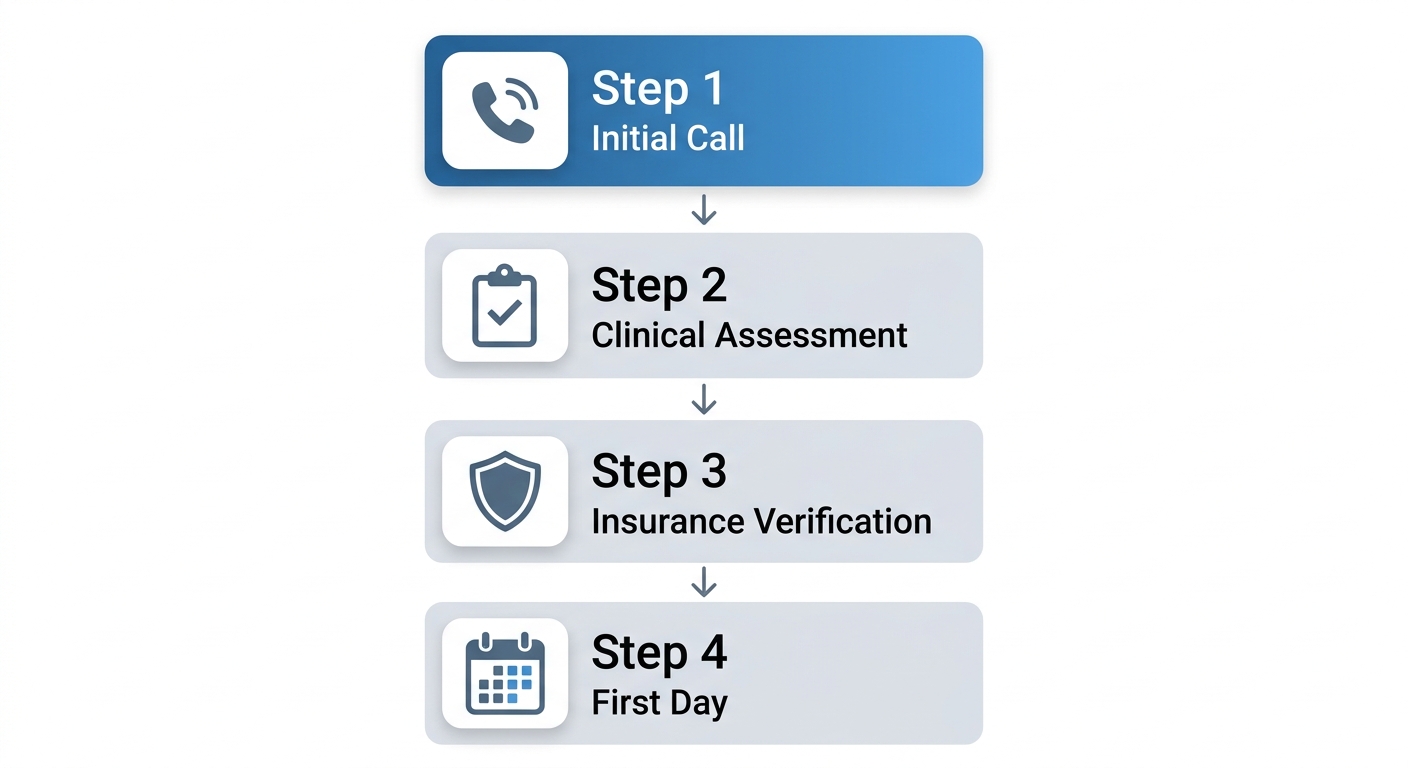 Process flow diagram showing the four-step admission journey for alcohol rehab at the Newtown facility: Call, Assessment, Insurance Verification, and First Day