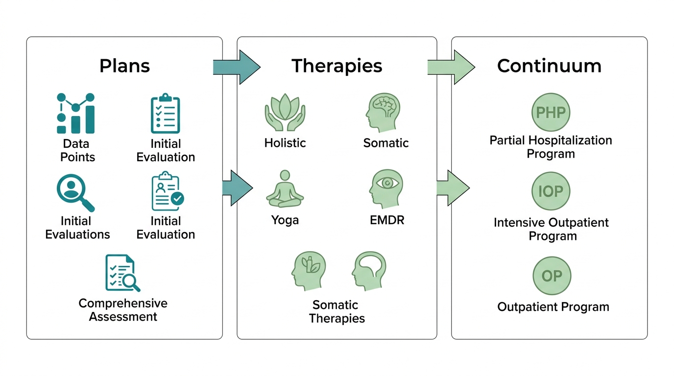 Visual representation of Rosewood Recovery's integrated care model showing personalized treatment plans, holistic therapies, and continuum of care