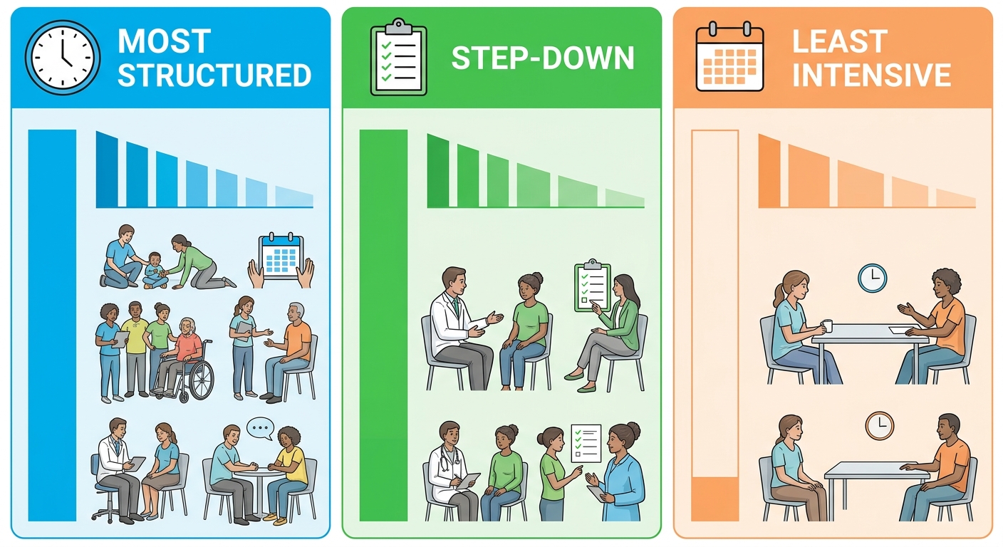 Infographic comparing three levels of outpatient care in Richboro: Partial Hospitalization Program, Intensive Outpatient Program, and General Outpatient, with distinct visual bars for each level, no title text