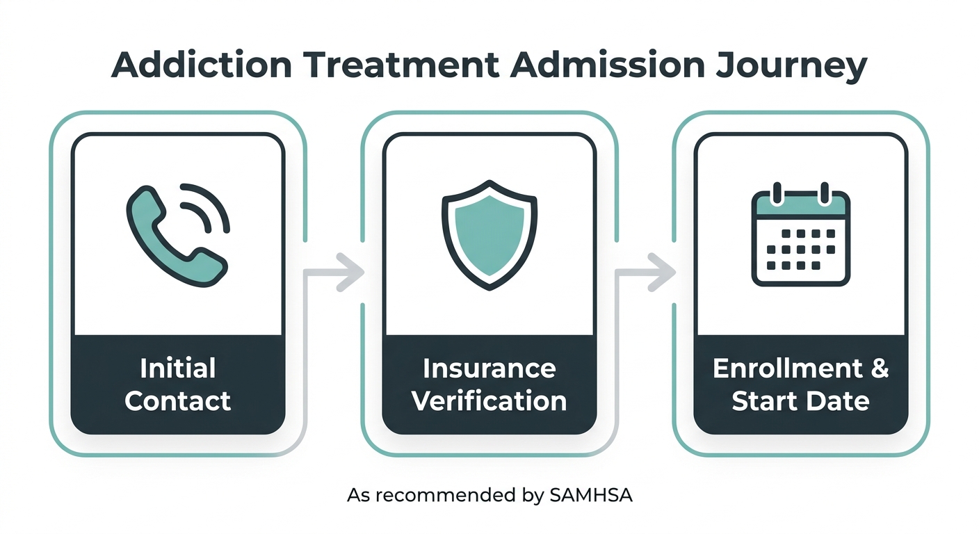 Sequential addiction treatment admission process with three stages from Initial Contact to Insurance Verification to Enrollment, using soothing teal and white design