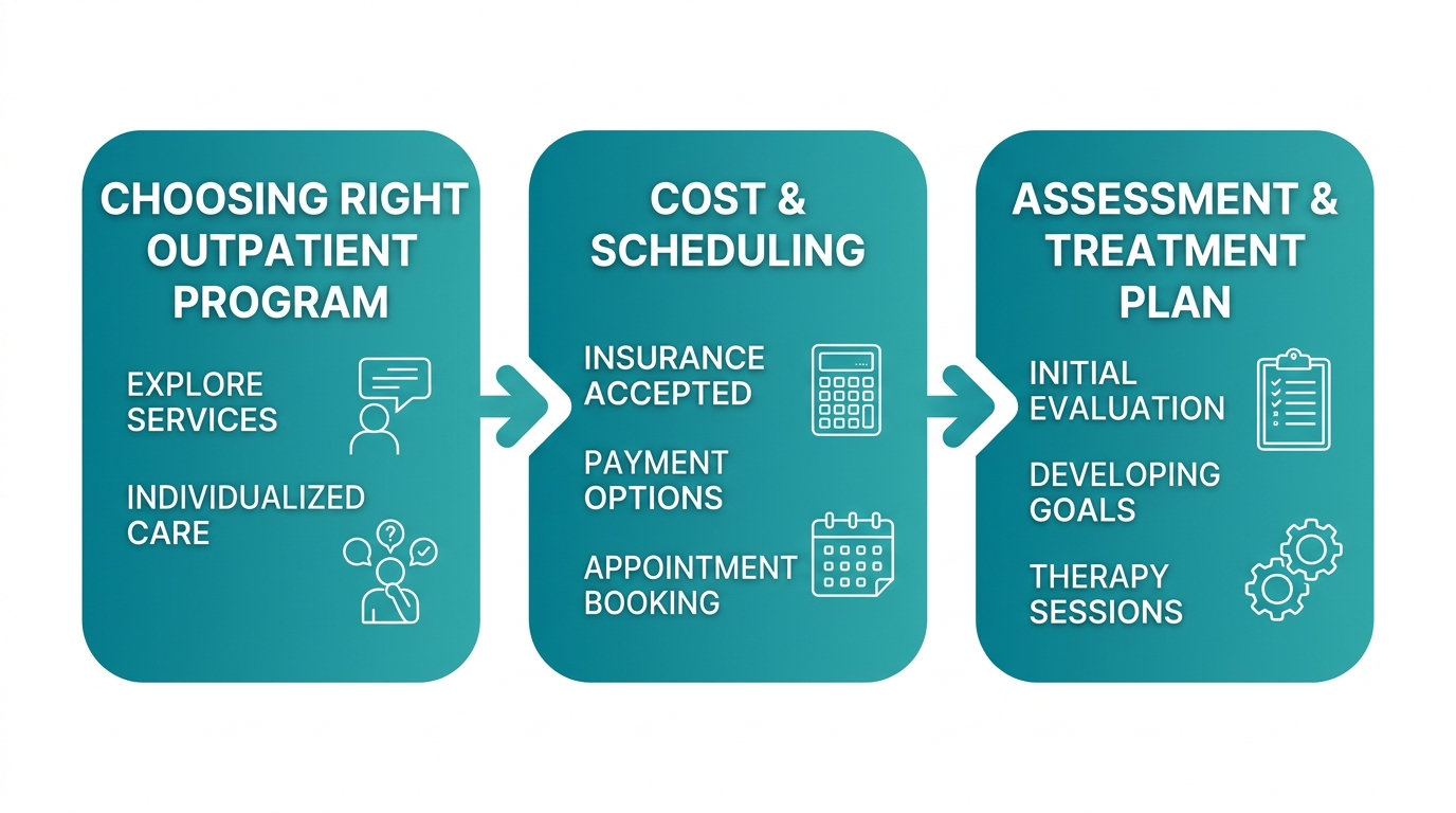 Horizontal process flow diagram showing three steps for addiction treatment: choosing the right outpatient program, cost and scheduling, and assessment and treatment plan