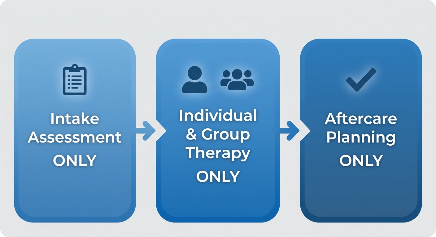 Process flow showing three stages of drug abuse counseling at Rosewood Recovery in Newtown