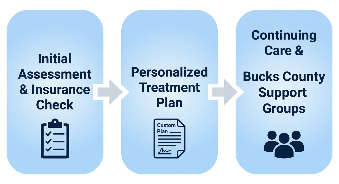 Three-step alcohol treatment process flow showing Initial Assessment, Personalized Plan, and Continuing Care stages.