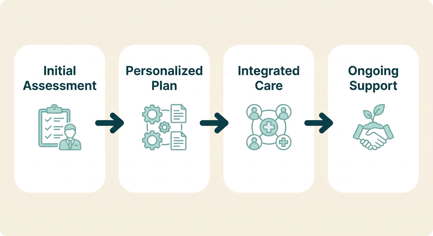 Client journey process flow for addiction treatment services in Doylestown, featuring four stages with icons and warm colors