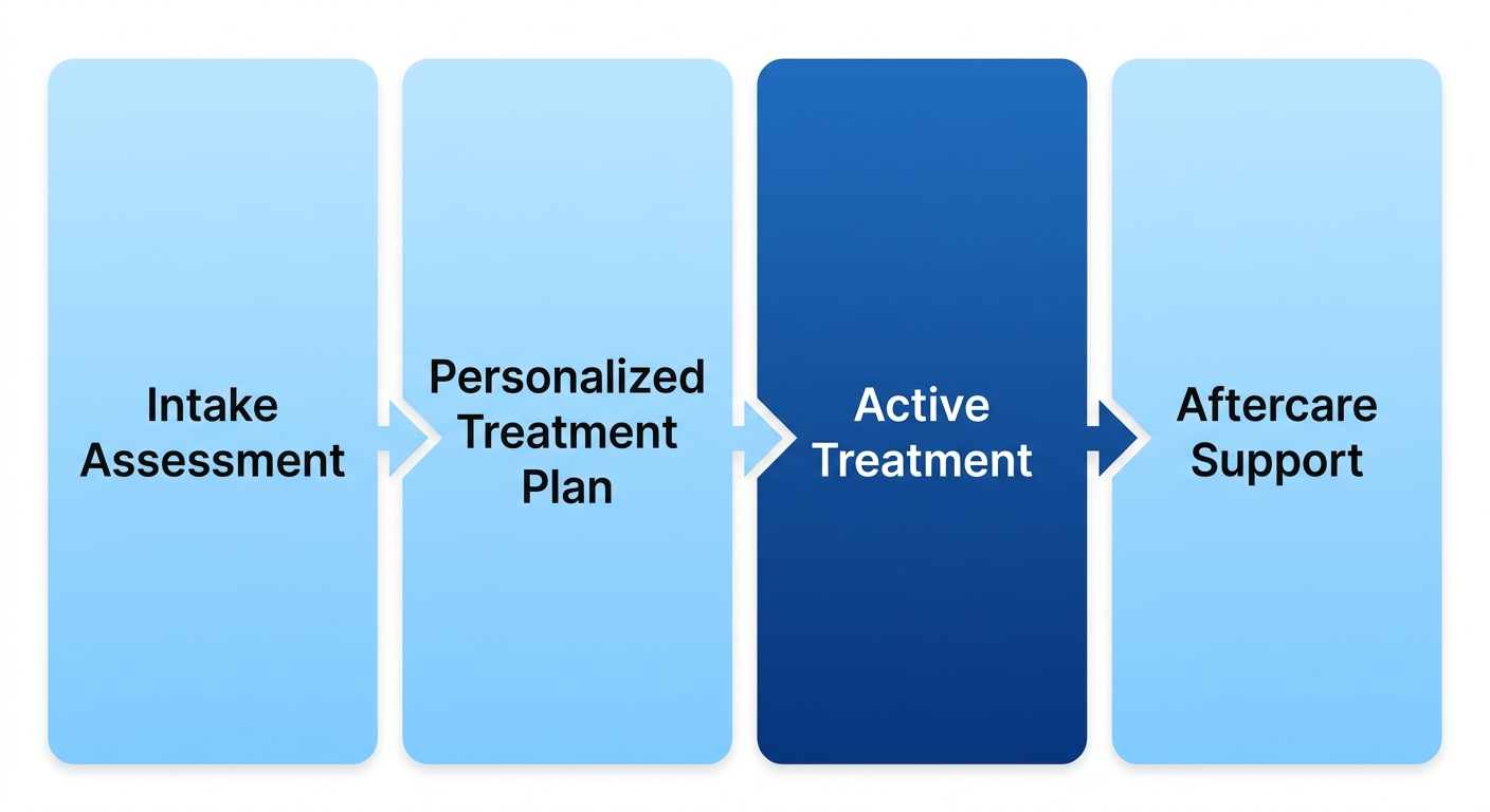 Horizontal process flow diagram showing four key stages of a drug rehab journey: Intake Assessment, Personalized Treatment Plan, Active Treatment, and Aftercare Support.