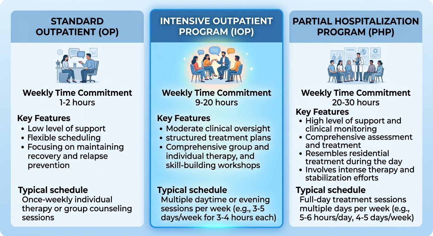 Comparison of outpatient alcohol treatment levels: Standard Outpatient, Intensive Outpatient Program (IOP), and Partial Hospitalization Program (PHP) with weekly time commitments and key features.