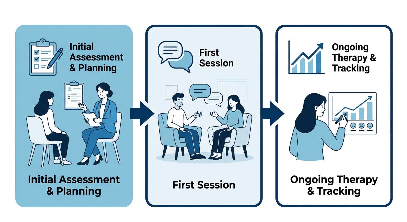 Three-step horizontal process flow for depression counseling showing Initial Assessment and Planning, First Session, and Ongoing Therapy and Tracking stages with connecting arrows.