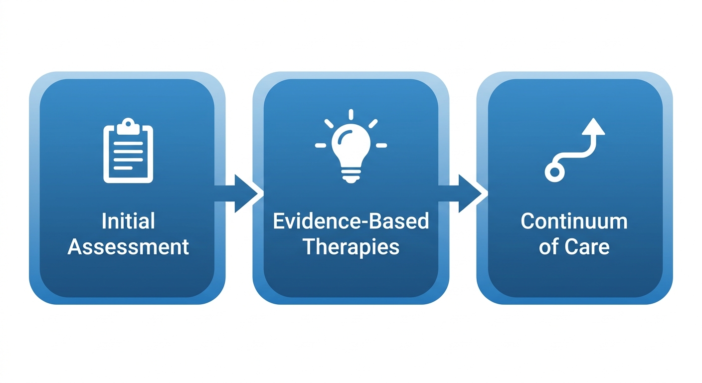 Counseling process flow showing three stages: Initial Assessment, Evidence-Based Therapies, and Continuum of Care