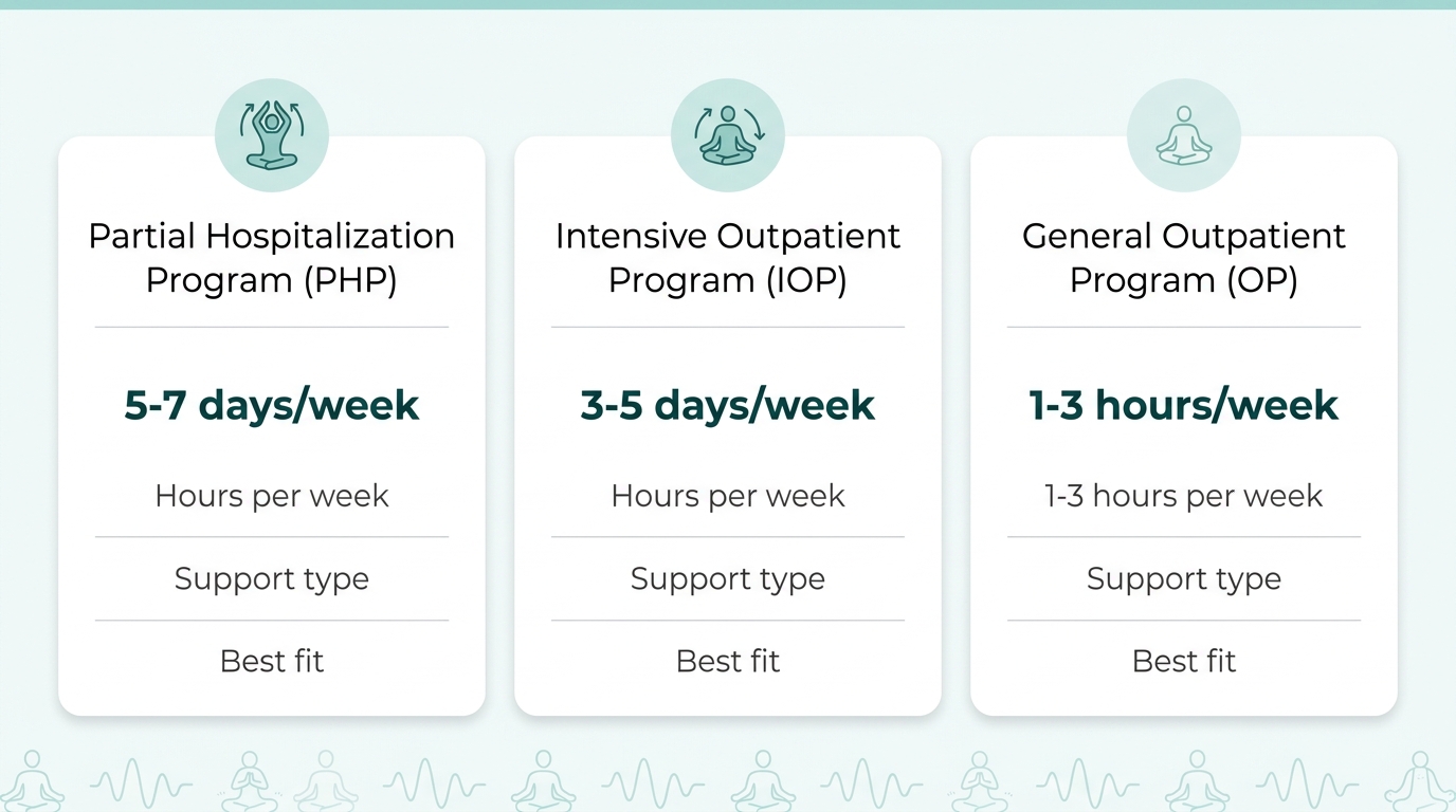 Infographic compares three outpatient addiction treatment levels: high-intensity PHP, balanced IOP, and low-intensity general outpatient program