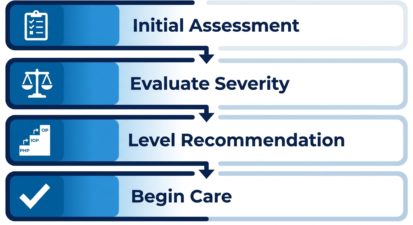 Vertical process flow diagram guiding Warminster outpatient care level selection with assessment and severity evaluation steps