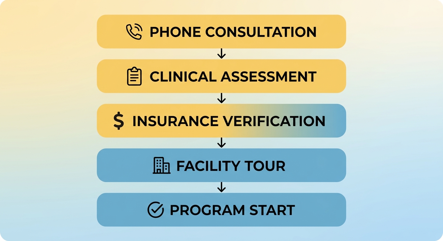 Vertical five-step addiction treatment process flow from phone consultation through program start with downward arrows and icons.