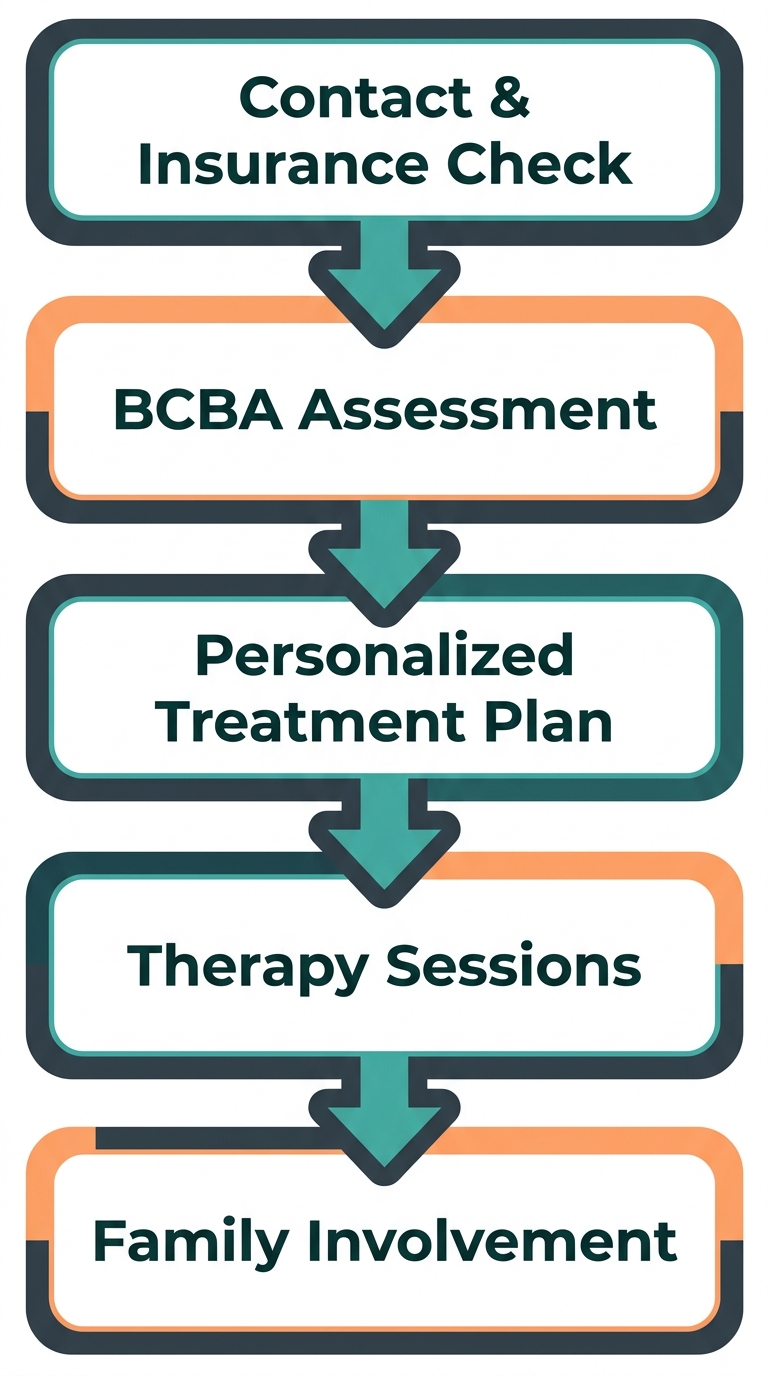 Vertical process flow diagram for starting ABA therapy showing five sequential steps: Contact and Insurance Check, BCBA Assessment, Personalized Treatment Plan, Therapy Sessions, and Family Involvement.