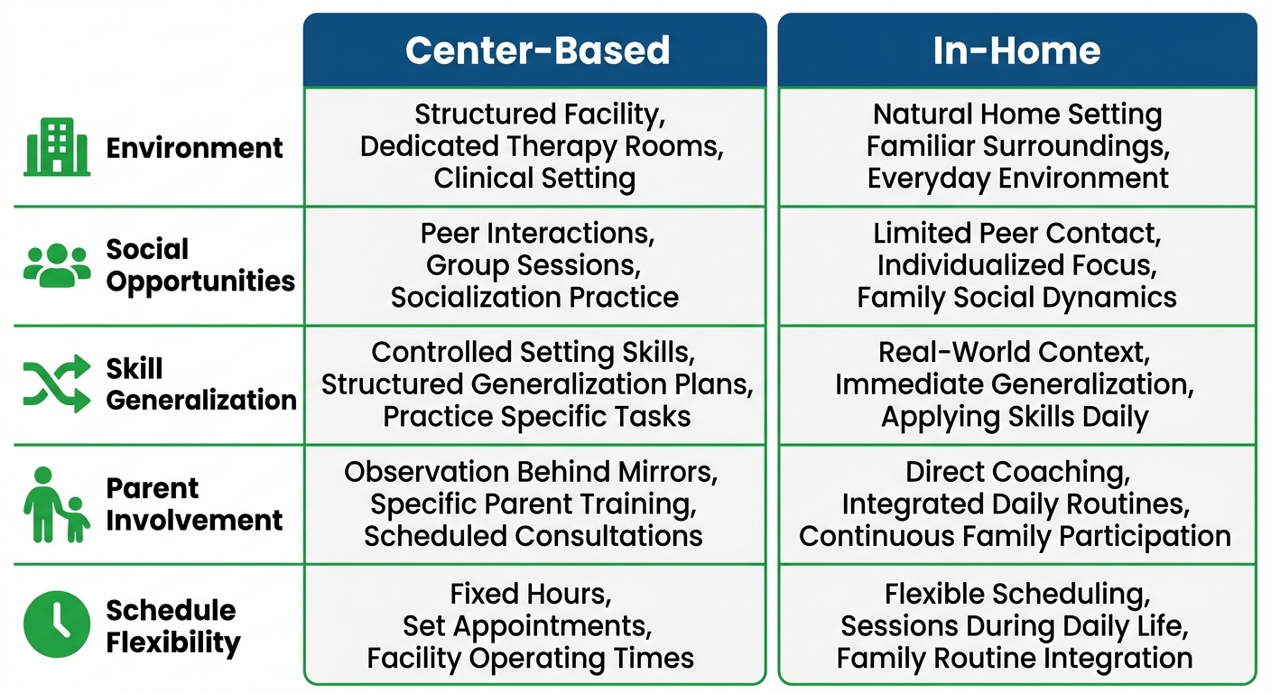 Visual comparison of center-based versus in-home ABA therapy options in Atlanta, featuring two columns with five comparative categories highlighted by icons.