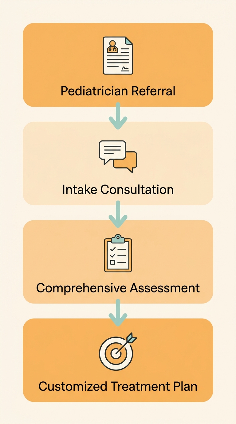 Vertical process flow showing four steps to begin ABA therapy in Atlanta: Referral from pediatrician or school, Free intake consultation with BCBA, Comprehensive assessment by BCBA, Customized treatment plan development.