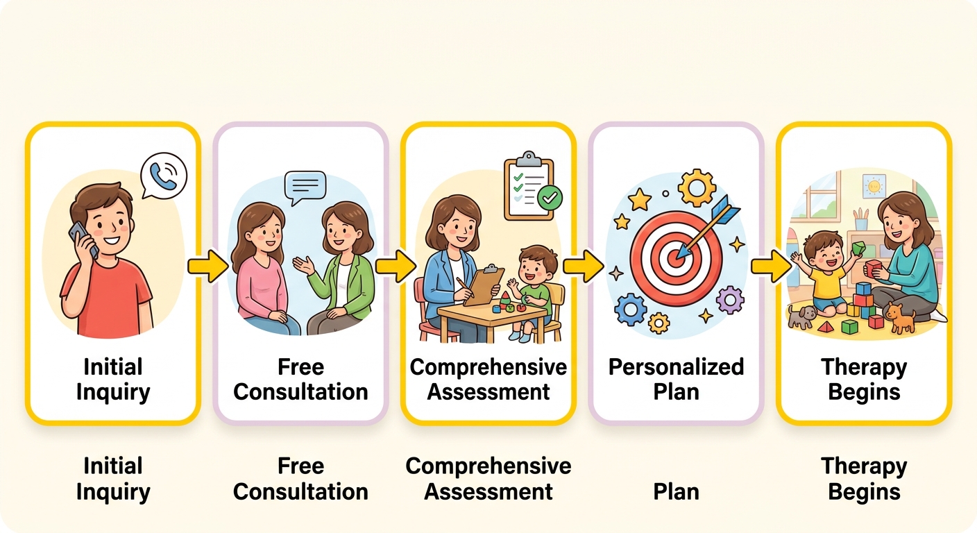 Pathway to starting ABA therapy in Athens: Initial Inquiry, Free Consultation, Comprehensive Assessment, Personalized Plan, Therapy Begins