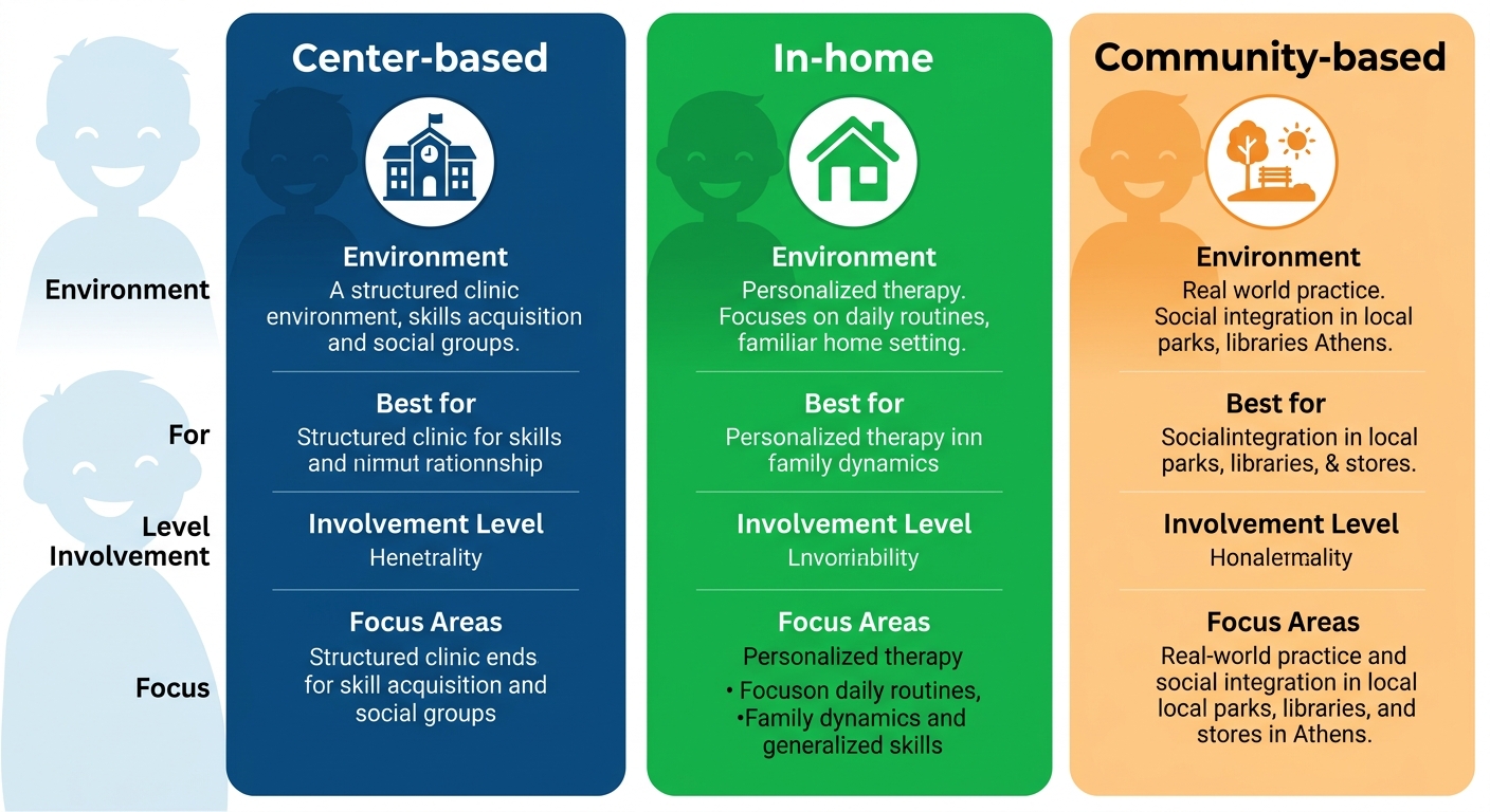 Three-panel comparison infographic of ABA therapy settings in Athens, Georgia: center-based, in-home, and community-based therapy options