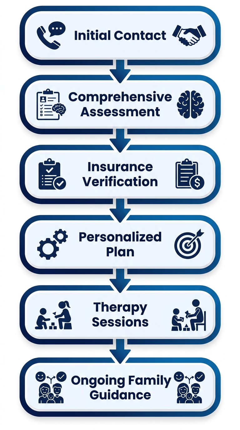 Six-step vertical process flow showing how to start ABA therapy in Athens, Georgia.