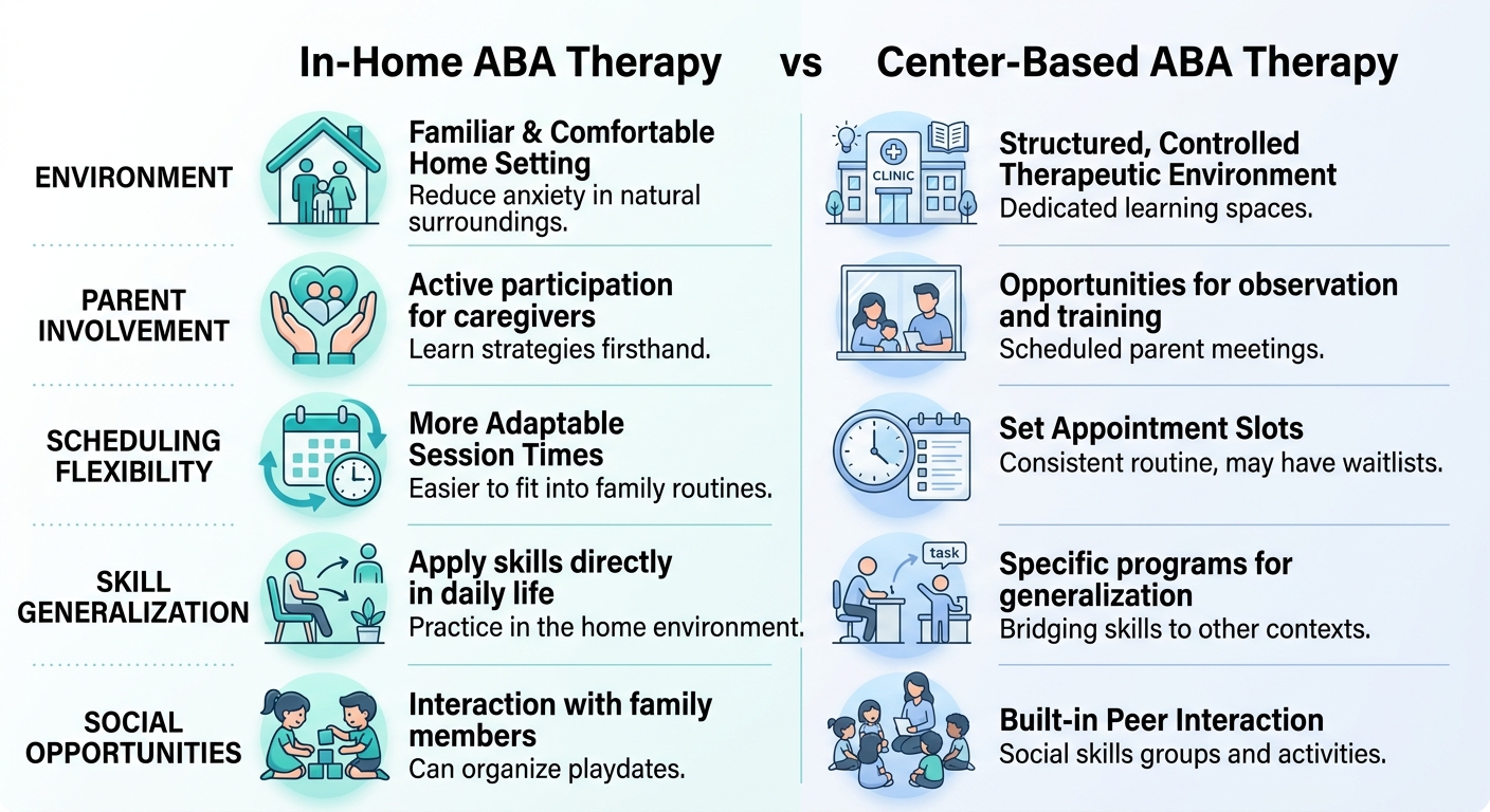 Side-by-side infographic comparing in-home and center-based ABA therapy for Atlanta families, featuring icons and text in five comparison rows