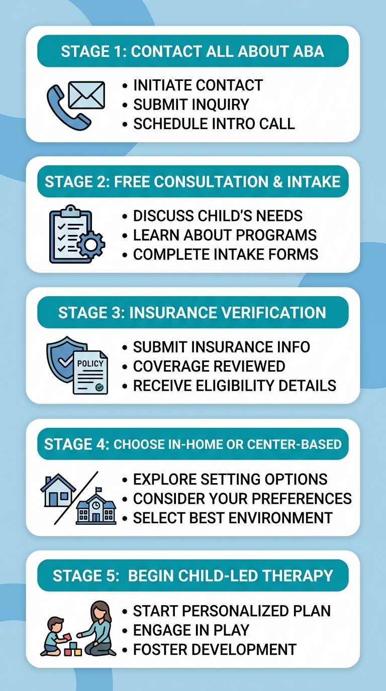 Vertical process flow for starting ABA therapy in Atlanta: Contact, Free Consultation & Intake, Insurance Verification, Choose In-Home or Center-Based, Begin Child-Led Therapy.