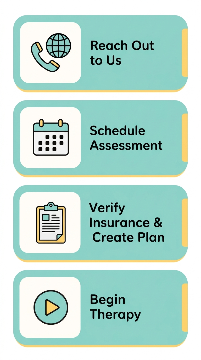 Vertical process flow diagram showing four steps to start ABA therapy in Athens, Georgia, from initial inquiry to therapy start, in a child-friendly style with pastel teal and warm yellow colors.