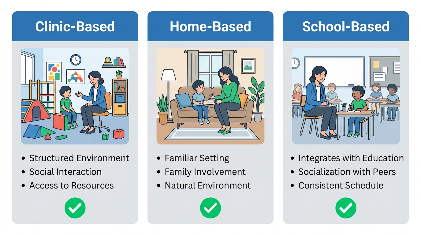 Three-column infographic comparing clinic-based, home-based, and school-based ABA therapy settings in Athens, Georgia with checkmarks for local availability.