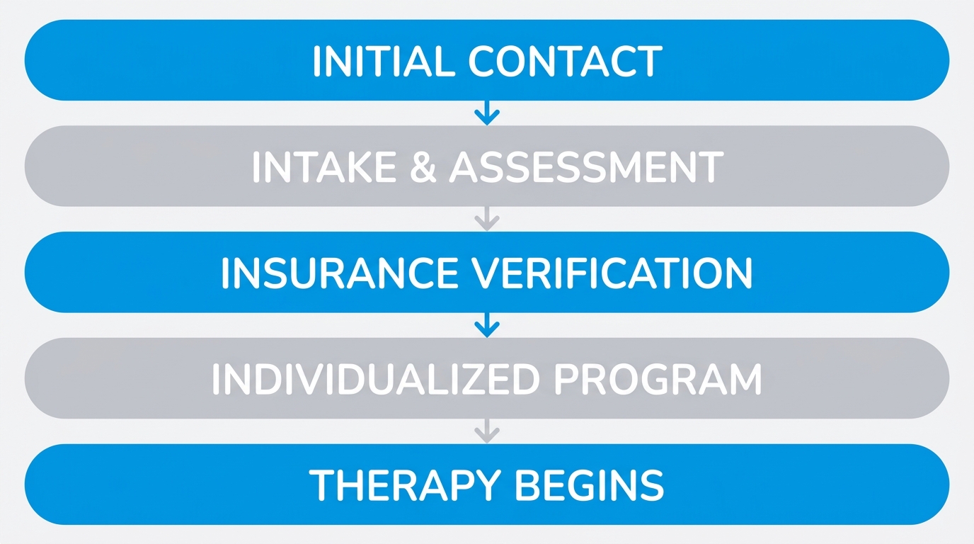 Five-step process flow to begin ABA therapy, starting with Initial Contact, Intake & Assessment, Insurance Verification, Individualized Program, and Therapy Begins.