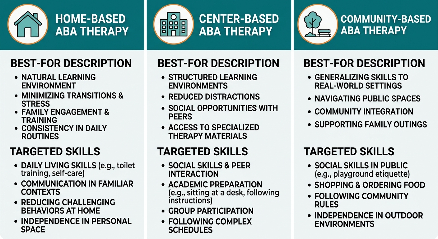 Infographic comparing home-based, center-based, and community-based ABA therapy options in Winston-Salem with icons and descriptions.